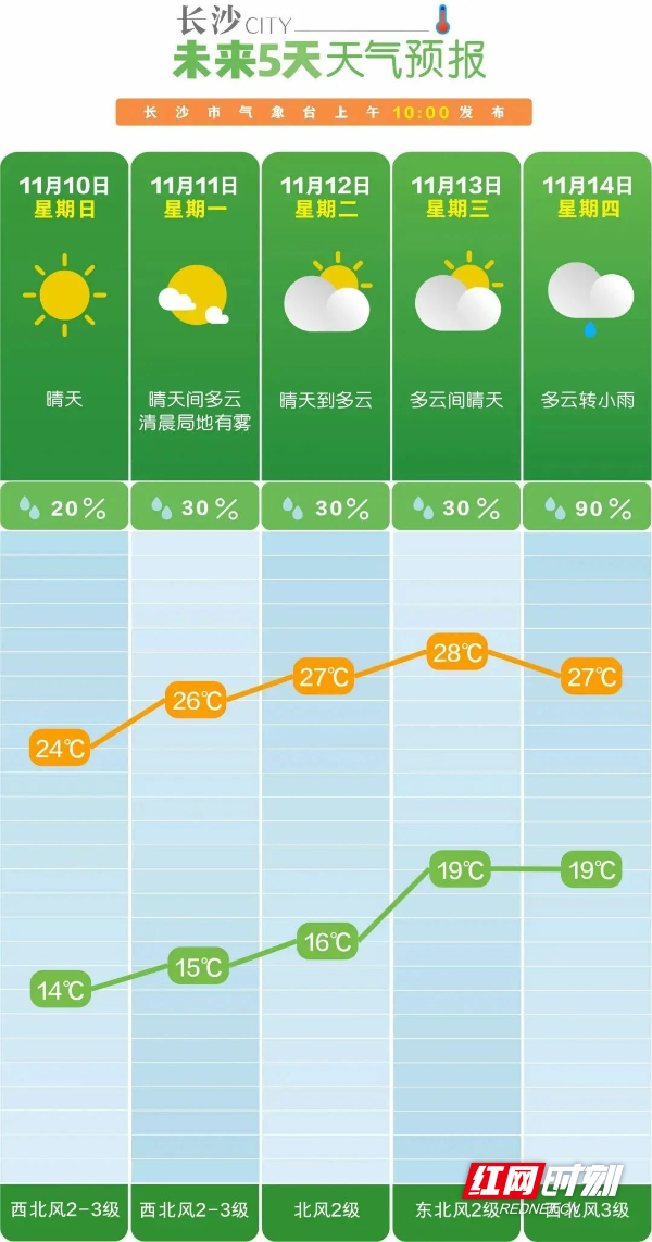湖南大雾黄色预警！11 月 10 日湘西部分地区将现浓雾，出行请注意  第4张