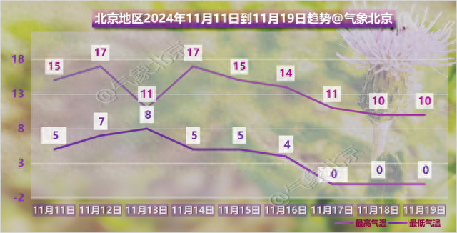 未来三天北京天气如何？多云、阴天、晴天随机切换  第1张