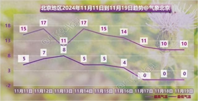 北京空气质量中度污染，何时缓解？下周还有降雨和降温  第1张