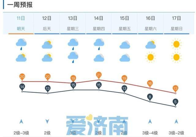 济南未来一周多降雨！最高气温 20℃左右，你准备好了吗？  第6张