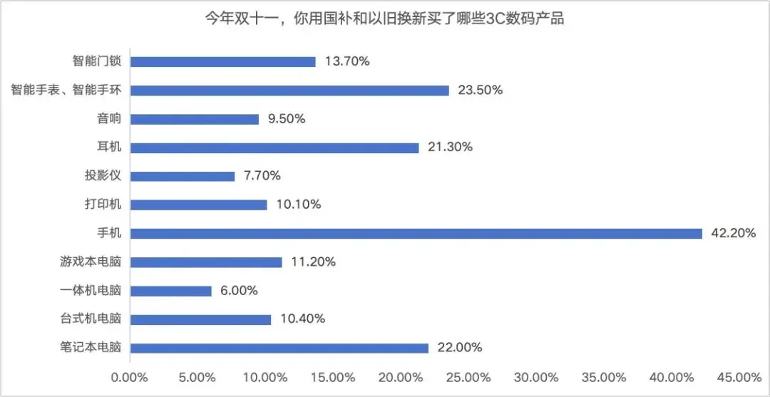 双十一国补近 2000 元！消费者：电脑用了快七年，终于可以光荣退休了  第5张