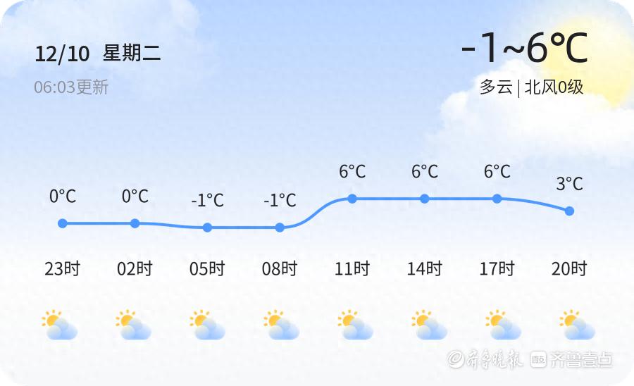 济宁天气大变脸！12月12日气温飙升至9℃，市民需警惕早晚温差  第1张
