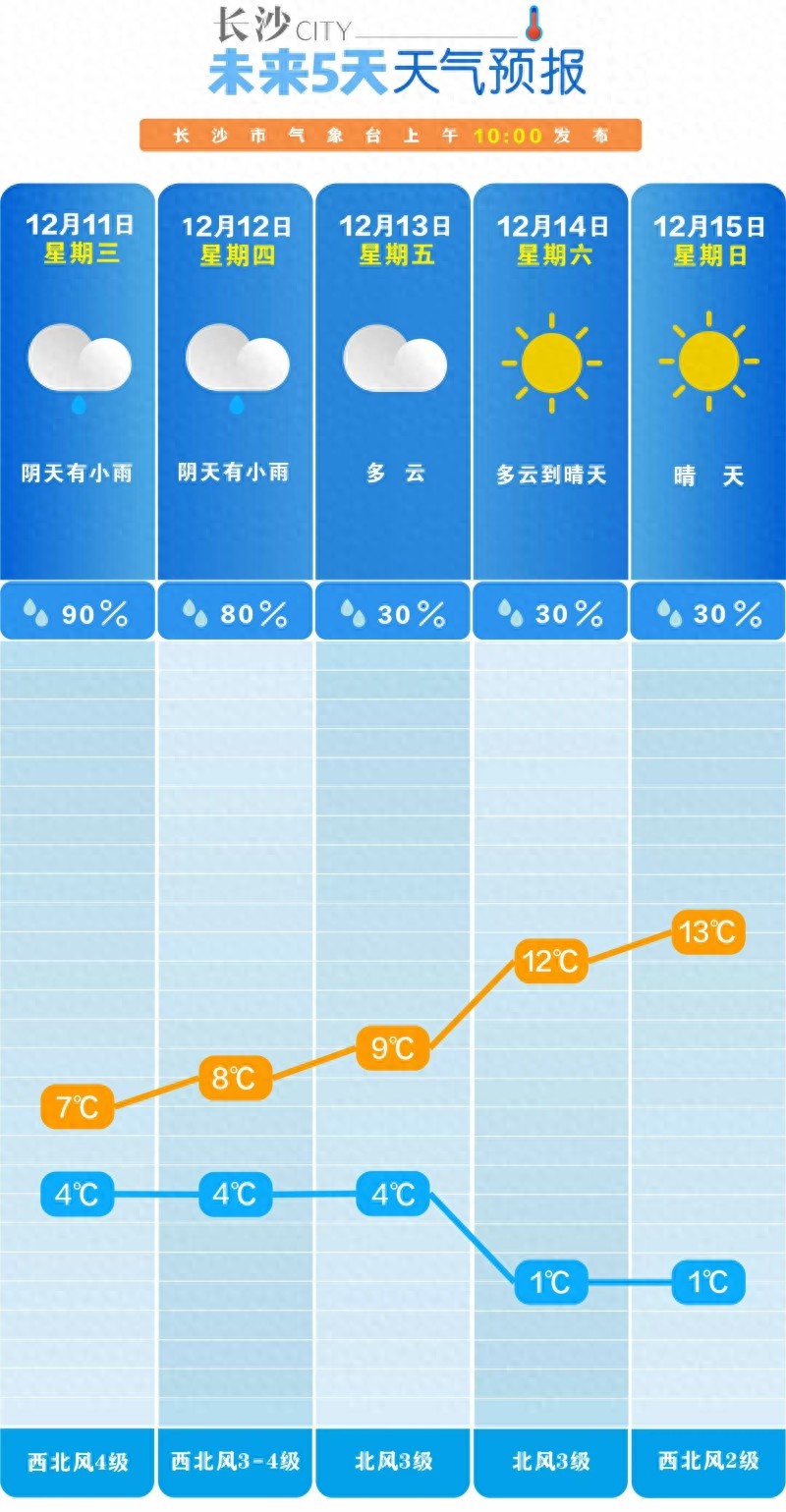 长沙寒潮来袭！12日高寒山区雨夹雪，未来一周天气大变，你准备好了吗？  第1张