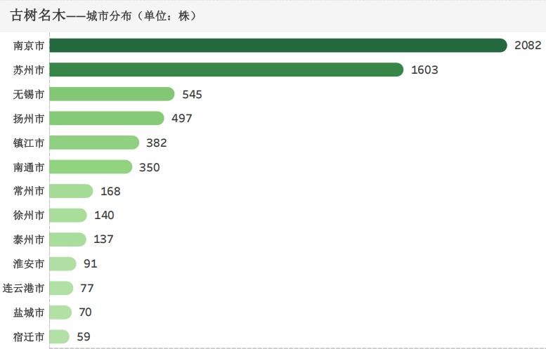 江苏古树名木普查揭秘：6201株绿色瑰宝，500年以上古树竟有192株  第5张