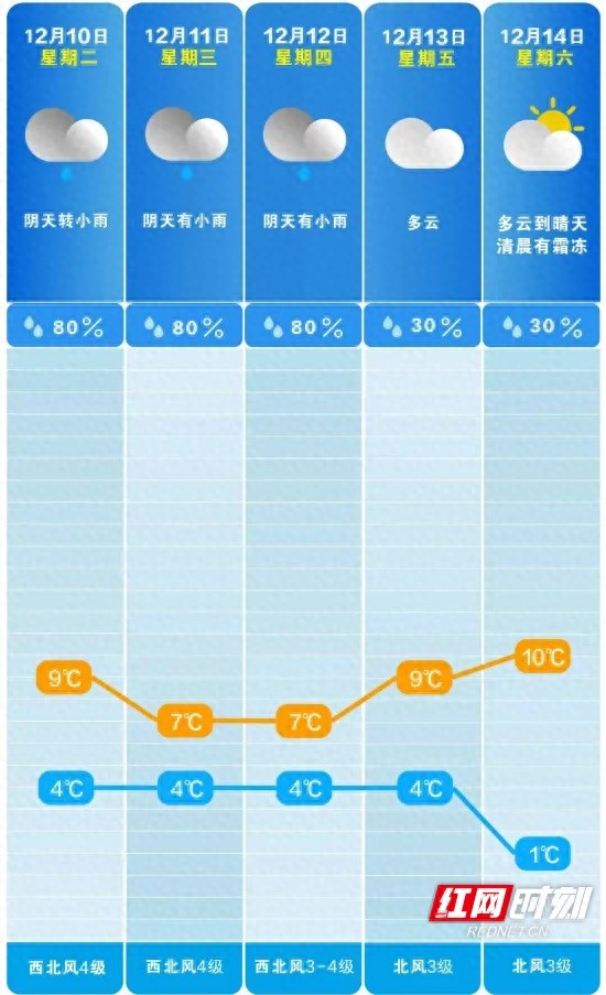 长沙气温骤降至1℃，霜冻来袭！你准备好迎接这场寒冬了吗？  第1张