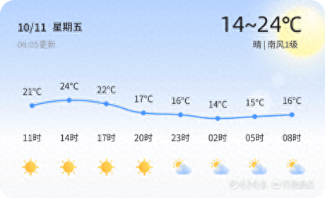 聊城 10 月 11 日天气预报：晴好天气，市民可放心外出  第1张