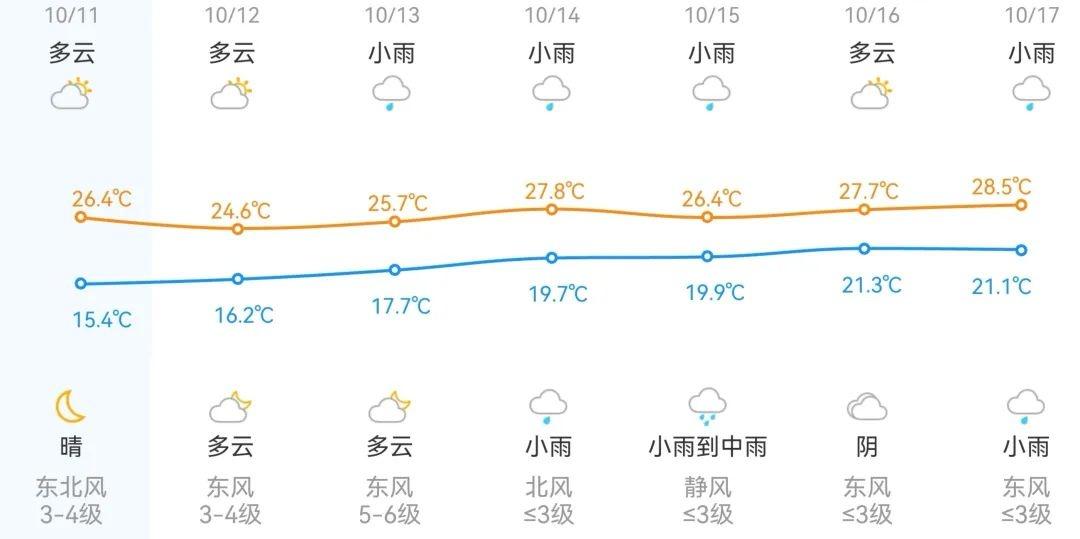 全国大部晴多雨少，气温波动大！南方秋高气爽，北方短暂降温后又要反弹回升  第4张