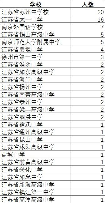 苏州中学 20 人获赛区一等奖，10 人进省队，全省第一