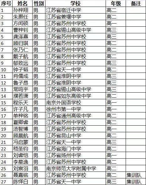 苏州中学 20 人获赛区一等奖,10 人进省队,全省第一 第2张 苏州中学 20 人获赛区一等奖,10 人进省队,全省第一 第2张