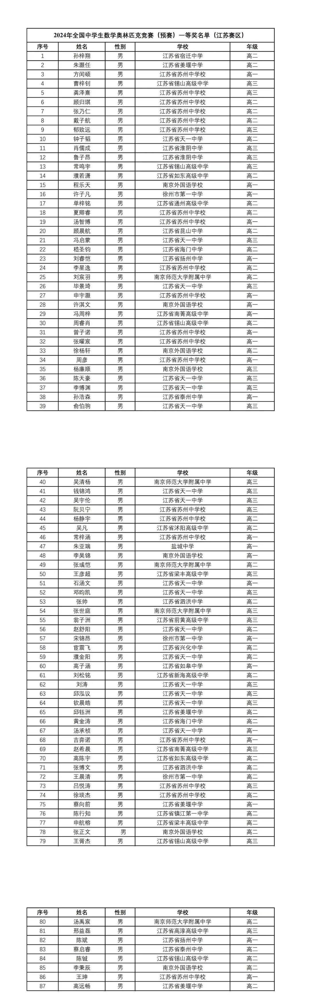 苏州中学 20 人获赛区一等奖,10 人进省队,全省第一 第3张 苏州中学 20 人获赛区一等奖,10 人进省队,全省第一 第3张