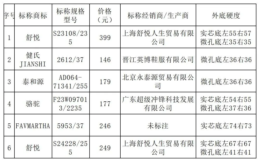 5 年时间，老人鞋外底硬度适宜样品比例从 65%升至 88%，你还在等什么？  第2张