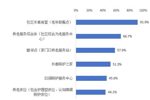 上海社区养老调查：长者食堂知晓率最高，上门服务满意度待提升  第2张