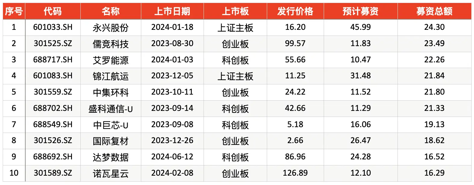 国货航 IPO 注册申请时隔近 9 个月重启，深市主板迎来新机遇？  第3张