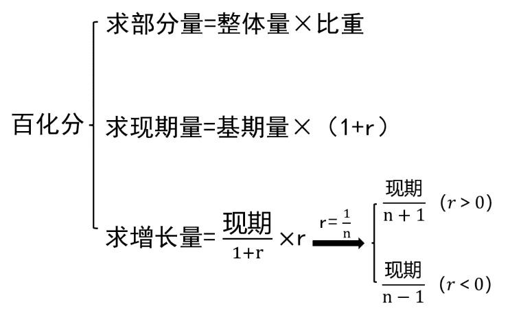 行测资料分析：基础不牢、技巧不熟？别怕，这些方法让你快速提分  第3张