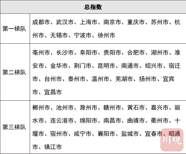 长江经济带高质量发展研讨会发布报告，110 个城市人才友好程度大揭秘  第3张
