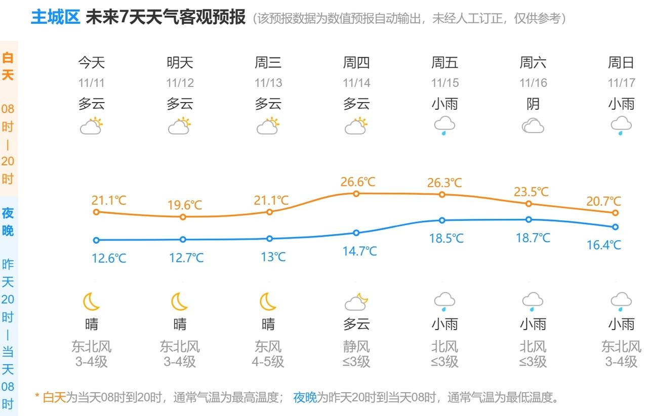 11 月中旬杭州最高气温或达 26℃，大回暖有望跻身历史前十  第2张