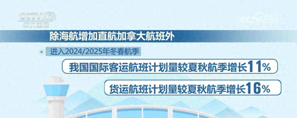国际客运航班量已恢复至 2019 年八成，中国航空市场潜力巨大