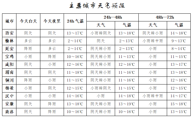 注意！未来几天陕西大部有雨，出行记得带伞  第2张
