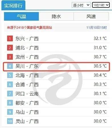 广东立冬后气温仍攀升，夏季超长待机，秋台风扎堆  第1张