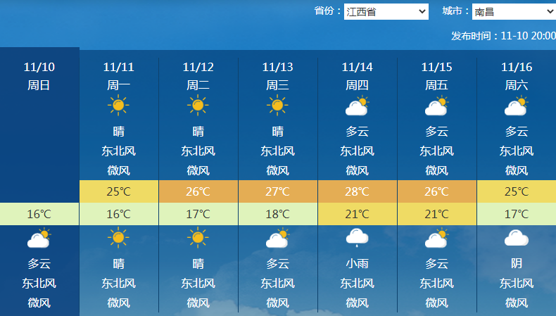 本周气温先升后降，最低气温升至 20℃！回暖与降雨交织，你准备好了吗？  第6张