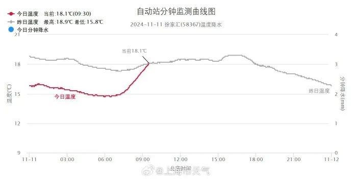 本周上海天气晴好，周四气温将达 24℃，你准备好了吗？  第2张