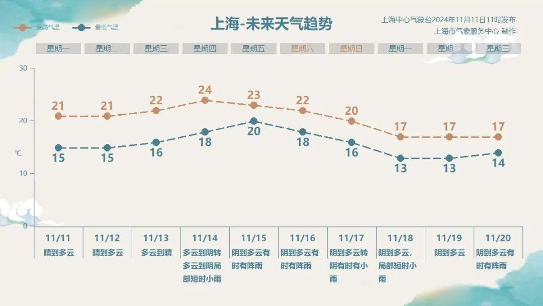 本周上海天气晴好，周四气温将达 24℃，你准备好了吗？  第4张