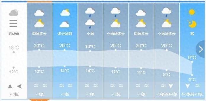 山东天气变幻莫测，未来一周局部有小雨  第1张
