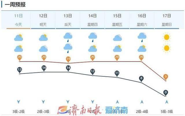 本周济南气温先高后低，周末或将骤降 10℃以上！你准备好了吗？  第6张