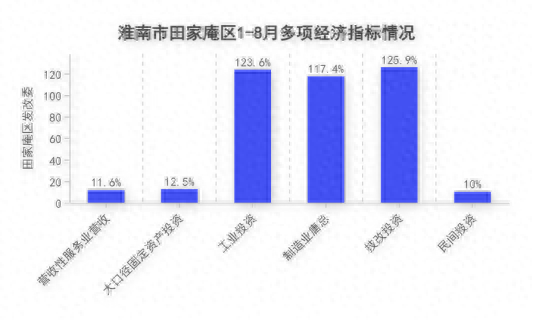 田家庵区经济指标由负转正，这些数据太惊人了  第1张