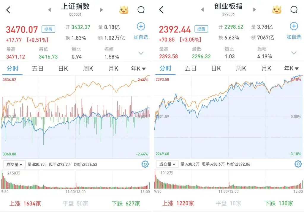 沪指弱势震荡，TMT 全线走强，芯片产业链掀涨停潮