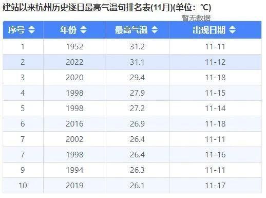 四台共舞！11 月中旬天气舞台稀奇，最高气温 25℃+，短袖竟然可以派上用场  第2张