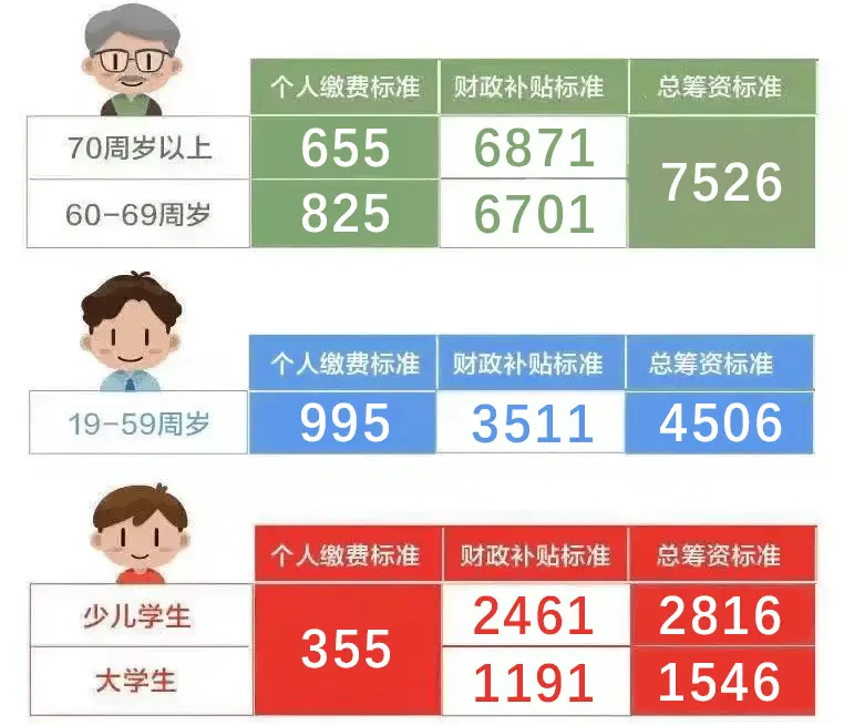 上海 2025 年度城乡居民医保参保登记缴费开始啦！财政补贴力度再加大，你还在等什么？