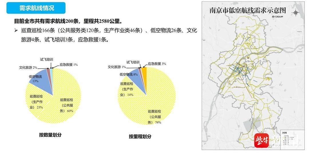 南京低空经济发展势头迅猛，未来将规划以长江为主轴的低空公共航路网络  第2张
