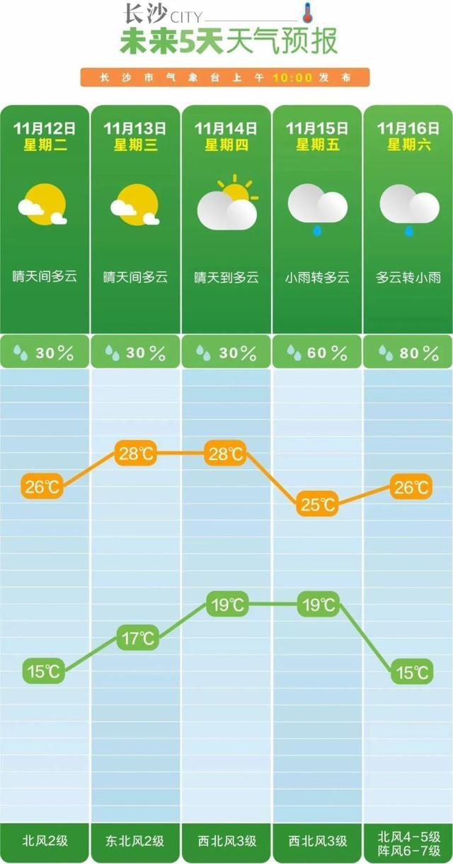11 日至 14 日湖南天气大揭秘！晴天、多云、降水，你准备好了吗？  第2张