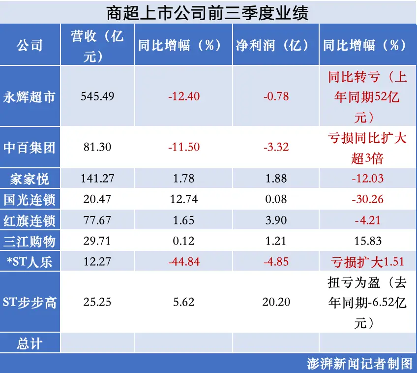 永辉超市开启全国调改，能否成为行业里的一束光？