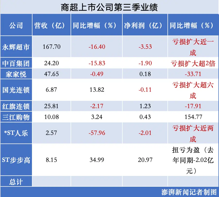 永辉超市开启全国调改，能否成为行业里的一束光？  第2张