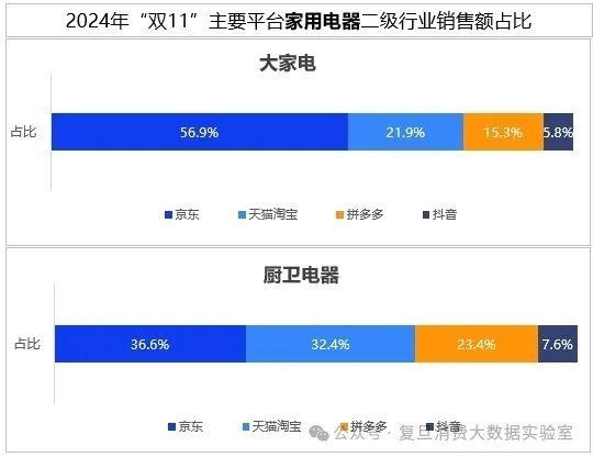 双 11 大促京东战绩惊人！3C 数码、家电领域销售规模排名第一，多个领域增速领先  第2张