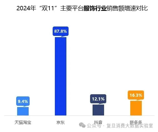 双 11 大促京东战绩惊人！3C 数码、家电领域销售规模排名第一，多个领域增速领先  第4张