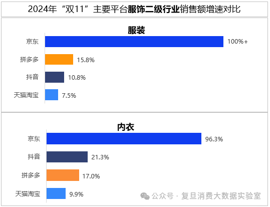 双 11 大促京东战绩惊人！3C 数码、家电领域销售规模排名第一，多个领域增速领先  第5张