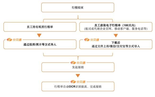2024 年 12 月 1 日起，电子行程单全面推广使用，便利出行，提升效率，降低成本  第4张