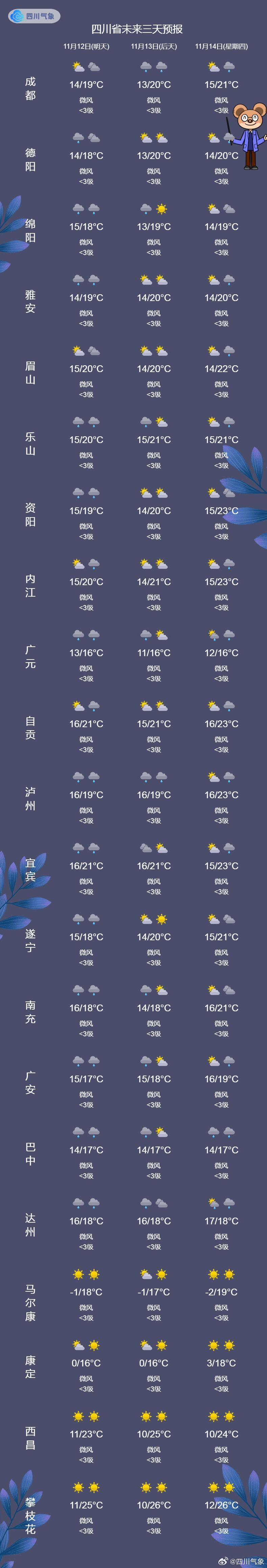 降温降水即将来袭！四川盆地周末气温将骤降 7℃，你准备好了吗？  第2张