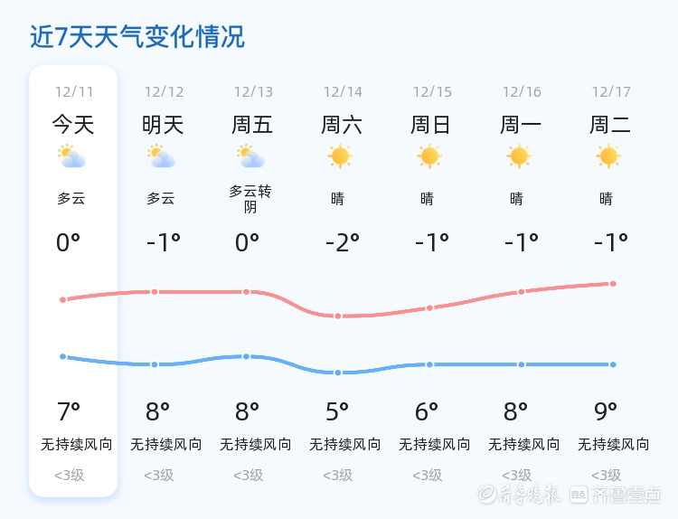 济南未来三天多云为主，气温小幅波动，市民出行需注意防寒保暖  第2张