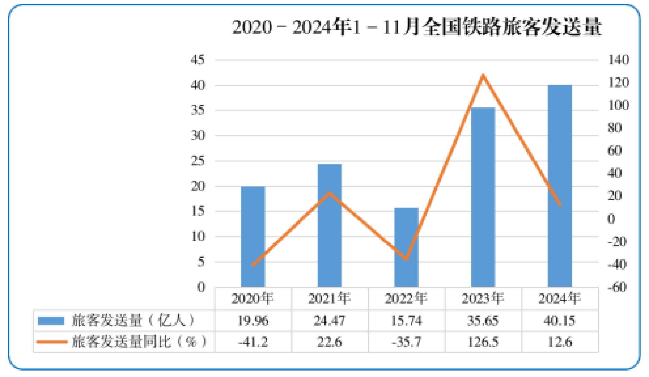 全国铁路旅客发送量创历史新高，年度首次突破40亿人次大关  第2张