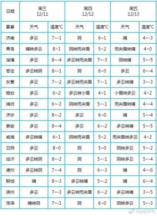 山东多地即将迎来雨雪天气，局部地区或将出现大雪，出行需注意安全  第1张