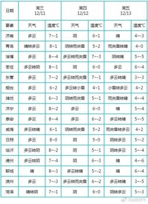 山东多地即将迎来雨雪天气，局部地区或将出现大雪，出行需注意安全