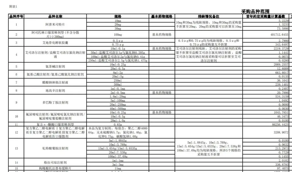 揭秘2024年唯一一次国采：62种药品集中采购，涉及多个疾病领域，采购周期至2027年  第1张