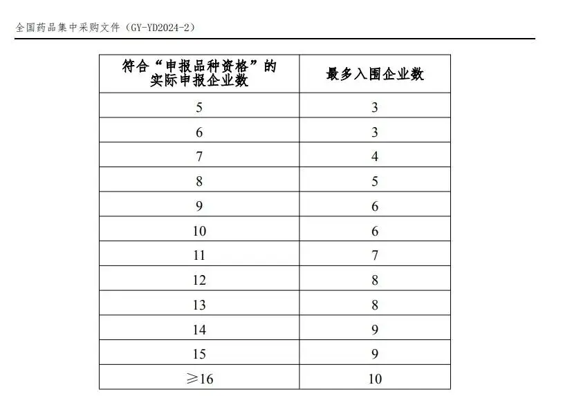 揭秘2024年唯一一次国采：62种药品集中采购，涉及多个疾病领域，采购周期至2027年  第2张