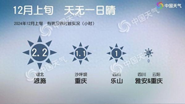 南方多地太阳流浪，四川重庆日照时数竟为0！何时才能重见阳光？