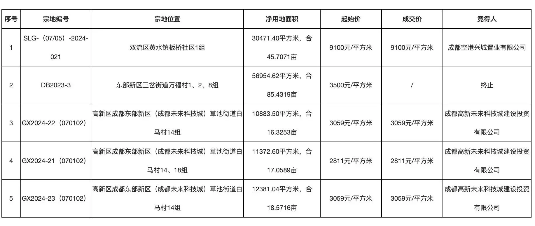 成都4宗涉宅用地底价成交，总金额5.87亿，双流区地块成焦点