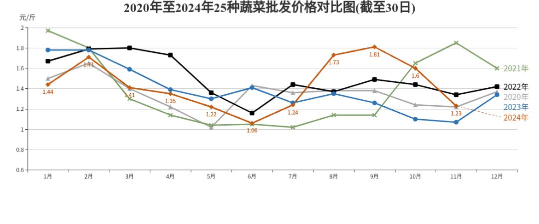 11月北京农副产品价格大揭秘：蔬菜、猪肉、鸡蛋价格竟如此亲民  第2张